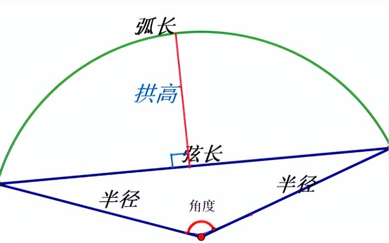 拱形门怎么算周长?