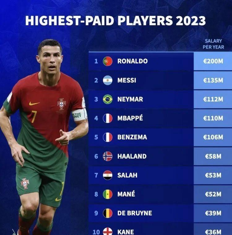 highest-paid footballer per week