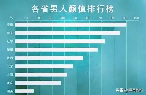 中国各省男生颜值排行（中国各省男生颜值排行2021）