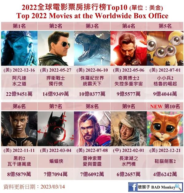 今年电影排行榜2022（今年电影排行榜2022中国）
