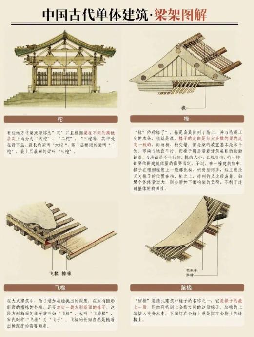中國古建築構成要素——梁架 - 資訊咖