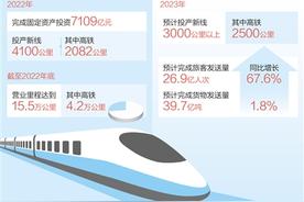 国铁集团：2023年预计投产新线高铁2500公里