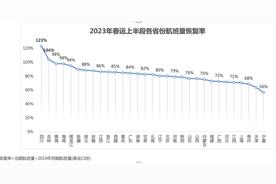 900万人次旅客春节飞去了哪儿