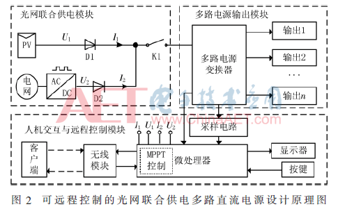 可远程控制的光网联合供电多路直流电源设计