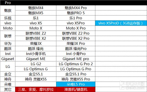 Plus/Note/Pro 智能机这些后缀都啥意思