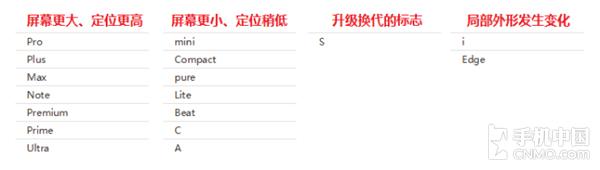 Plus/Note/Pro 智能机这些后缀都啥意思