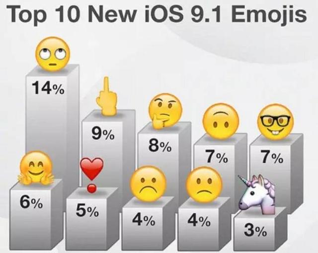 emoji表情最新动态丨新版的“翻白眼”没人待见