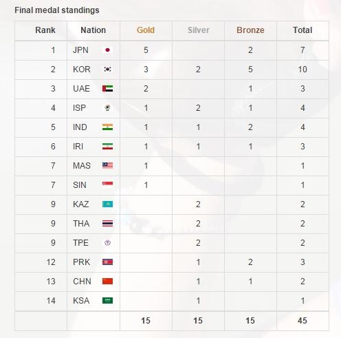 奥运射击亚洲区资格赛落幕 中国收获1张门票