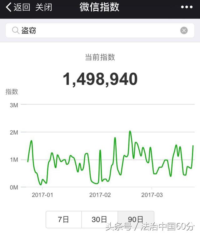 用微信指数来看头条号法治中国60分超50万播放量的新闻