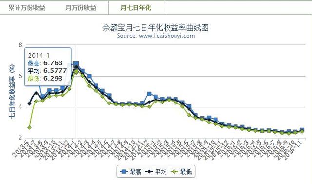 如何利用互联网金融赚钱