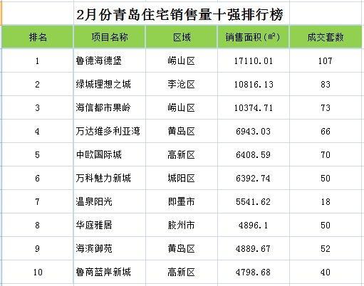 2月青岛新房成交量遇“春劫”价格环比上涨15.7%