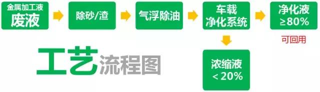 金属加工废液，处理技术可节省近百万元