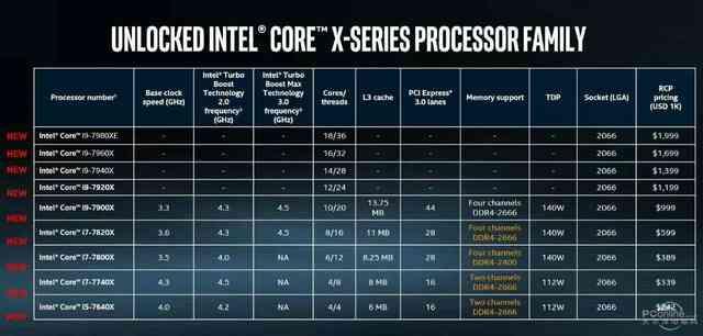 酷睿i9终于上架 首批最高10核 有两款不值得买