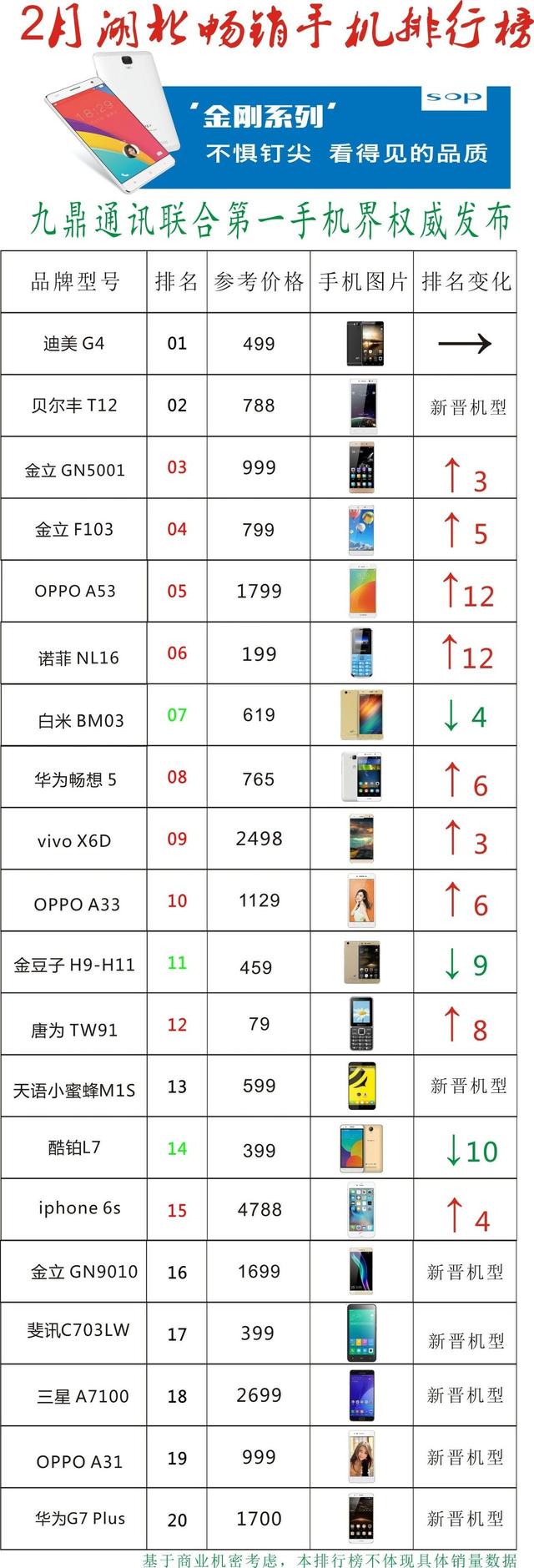 二月湖北省热销手机排行榜：三星A7100等七款型号首现总榜