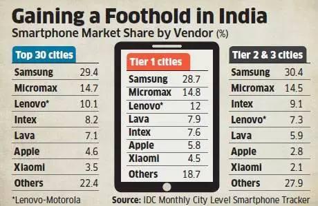 IDC：苹果超过小米成为印度第六大智能手机厂商