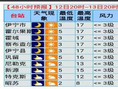 明日“出九”春意浓 河谷最高温将升至19℃（内附未来7日天气详情）
