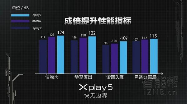 vivo Xplay三秒和 vivo Xplay5 HiFi音色比照檢測