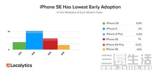丢人！iPhone SE首周销量竟然倒数第一