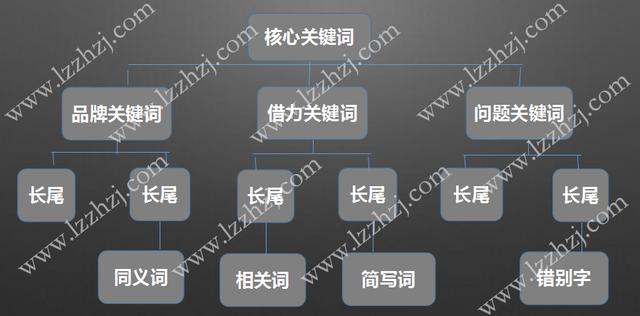 关键词布局系统