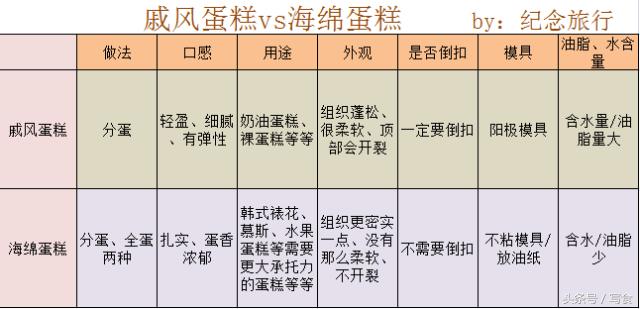 戚风蛋糕&海绵蛋糕分不清？达人教你从零学蛋糕