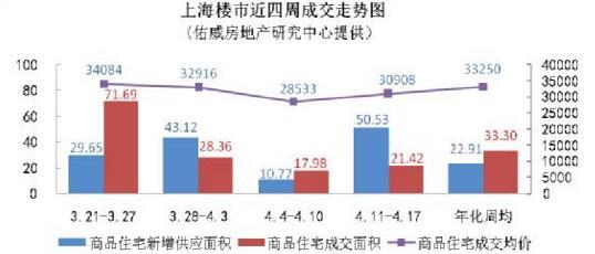 上海楼市“退烧”成交低迷 均价下跌只因主力在郊区