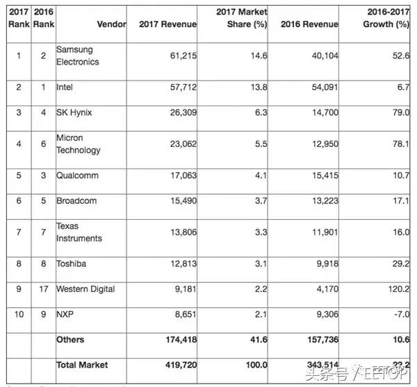 2017全世界半导体排名：三星战胜Intel得冠，Fabless大哥高通芯片仅第五