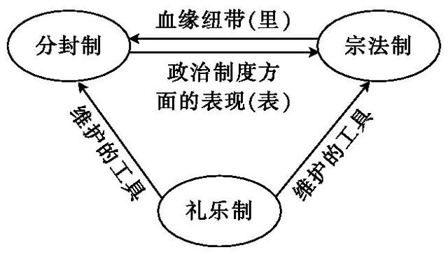 宗法制的名詞解釋