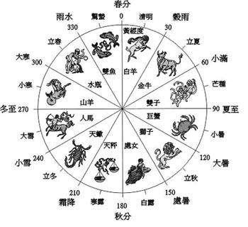 农历，阴历，阳历，公历要掌握的知识