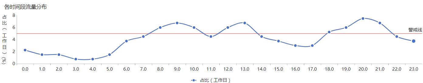 互联网数据分析入门：流量分析