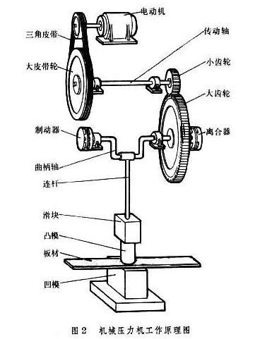 曲柄壓力機的工作原理演示