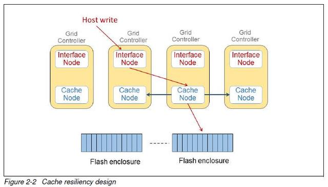 IBM FlashSystem A9000&A9000R點(diǎn)評(píng)