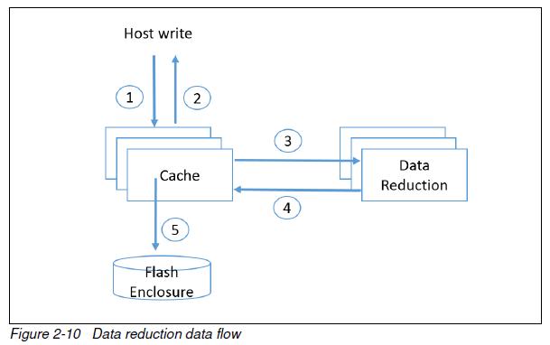 IBM FlashSystem A9000&A9000R點(diǎn)評