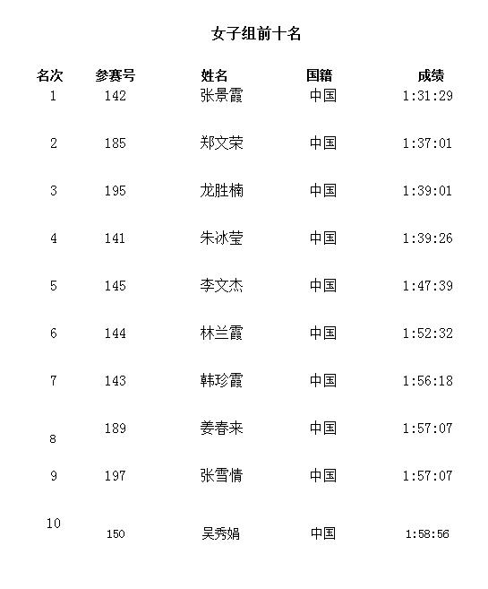 官方：陕西省第二届秦岭山地马拉松赛成绩公告