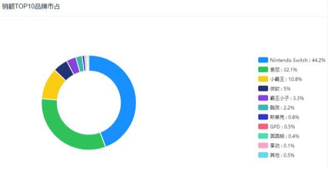 任天堂营业额同比暴增428%，小霸王却意外回归，销量更狠