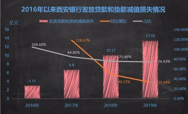 西安银行个人消费贷4年暴涨近40倍 "信用减值"风险已现?