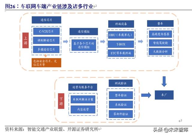 车联网行业深度研究与投资专题报告：5G时代，产业价值空前