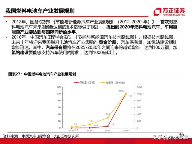 燃料电池汽车行业深度报告：未来汽车，氢电科技