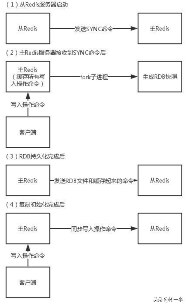 拼多多社招面经：Redis是重点，https是怎么做到安全的？