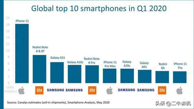全世界最热销手机排行榜，小米手机入选，华为公司未进前十