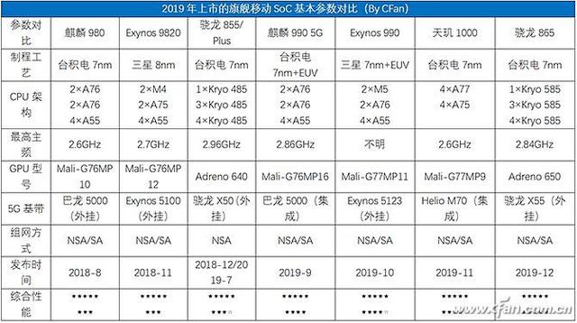 2020新款手机谁最强？先来看看最新SoC跑分排行