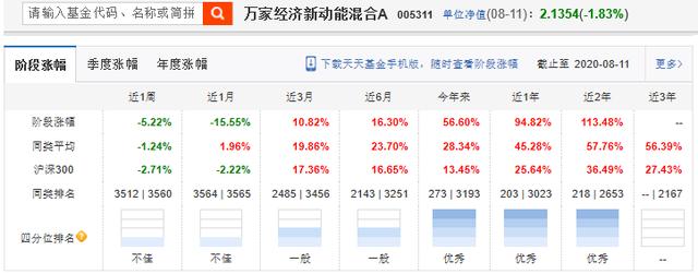 万家行业优选业绩差？科技医药新能源配置跌幅大，值得持有吗