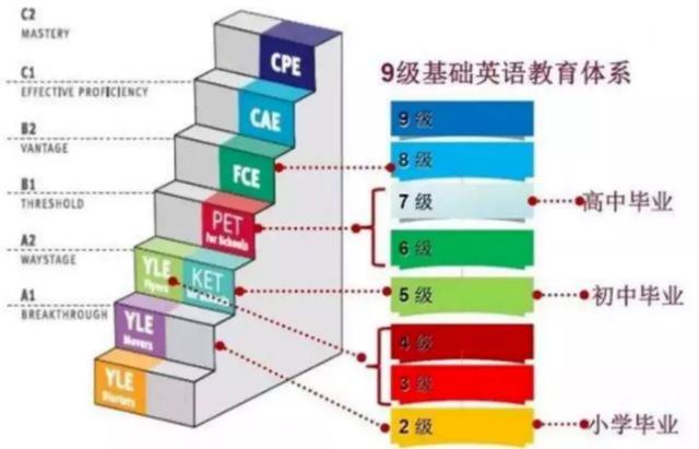 劍橋英語報考(商務英語證書報考條件)