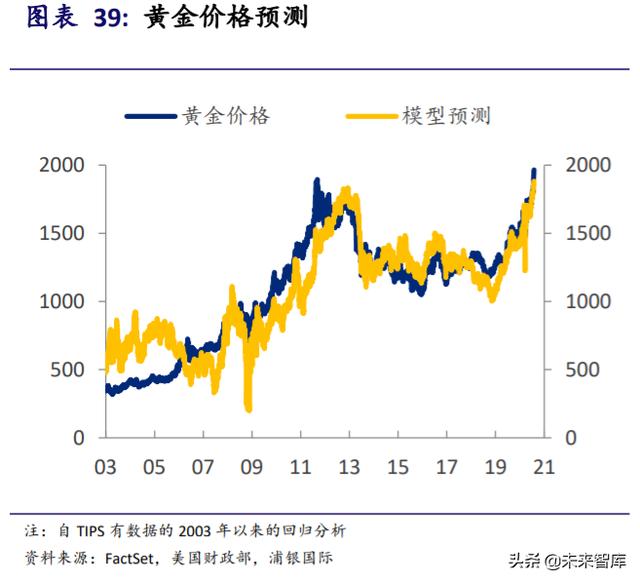 黄金投资专题报告：黄金并不黄金