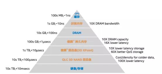 英特尔傲腾，给内存和存储间加点“料”