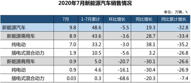 销量同比增71.1%，你get到7月货车市场的热度了吗？