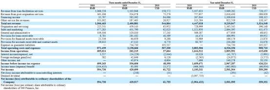 360金融市值跌去55.6%  净利润创新低 转型"压力测试"可否过关?