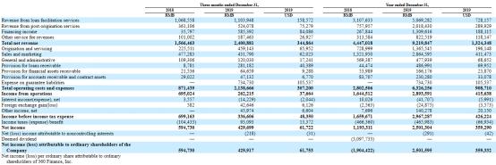 360金融市值跌去55.6%  净利润创新低 转型"压力测试"可否过关?