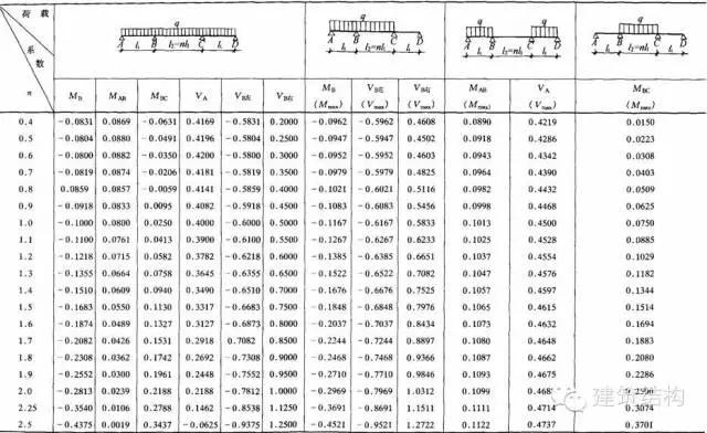 最全结构力学常用公式表，共106种，早晚用得到！-算客工场-全国工程 