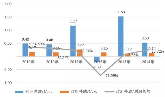 34%盈利靠政府补助，11.88亿元债务待还，南方黑芝麻糊会“糊”吗