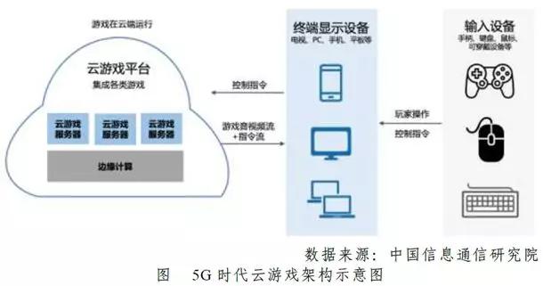 只是网红经济的跟屁虫？天真！云游戏将打开新